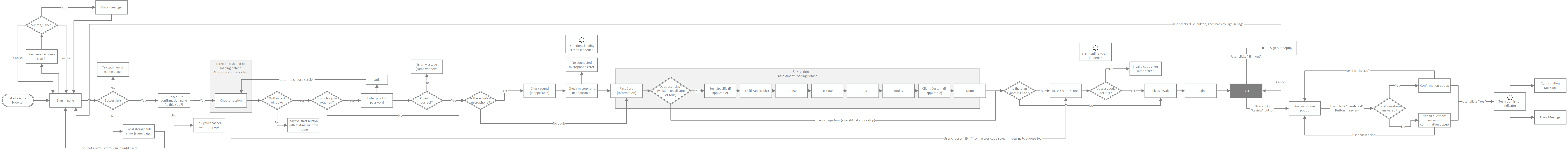 A diagram of all potential paths a student can take through the test